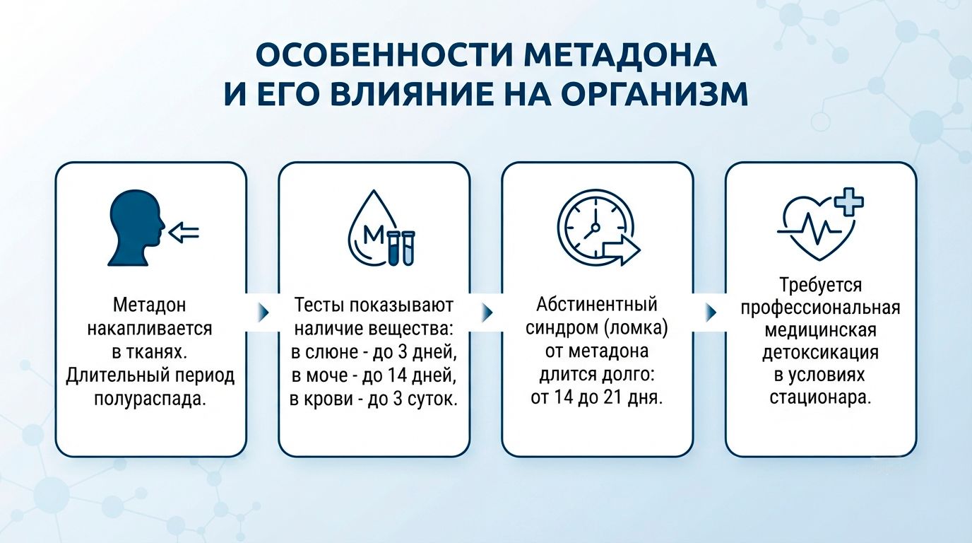 Инфографика стадии лечения зависимости от метадона Инфографика этапы лечения от метадона